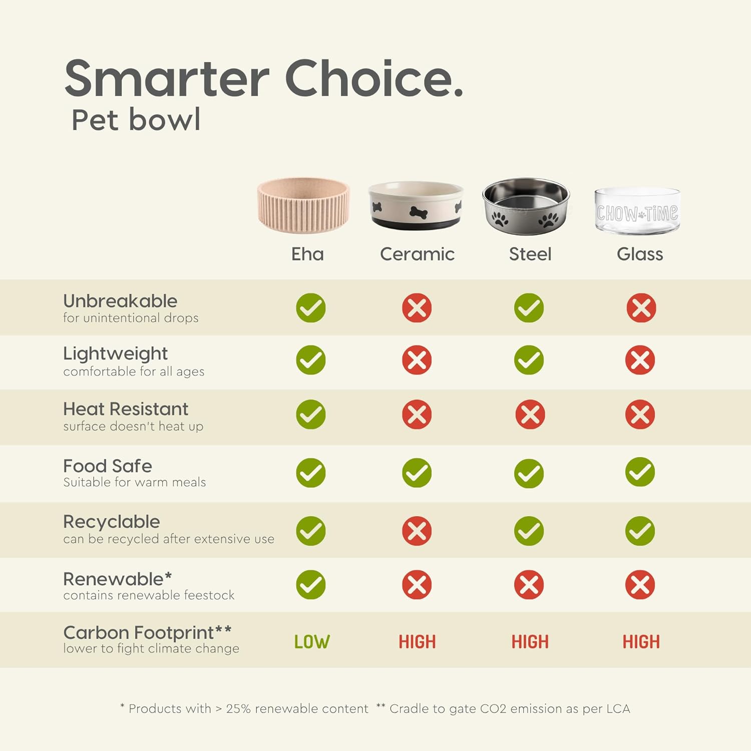 Eha Earth Friendly Ecocog Dog Food Bowl Set of 2 | 750ml & 500ml | Anti-Skid Pet Bowl Made with Rice Husk Biocomposites | Azure